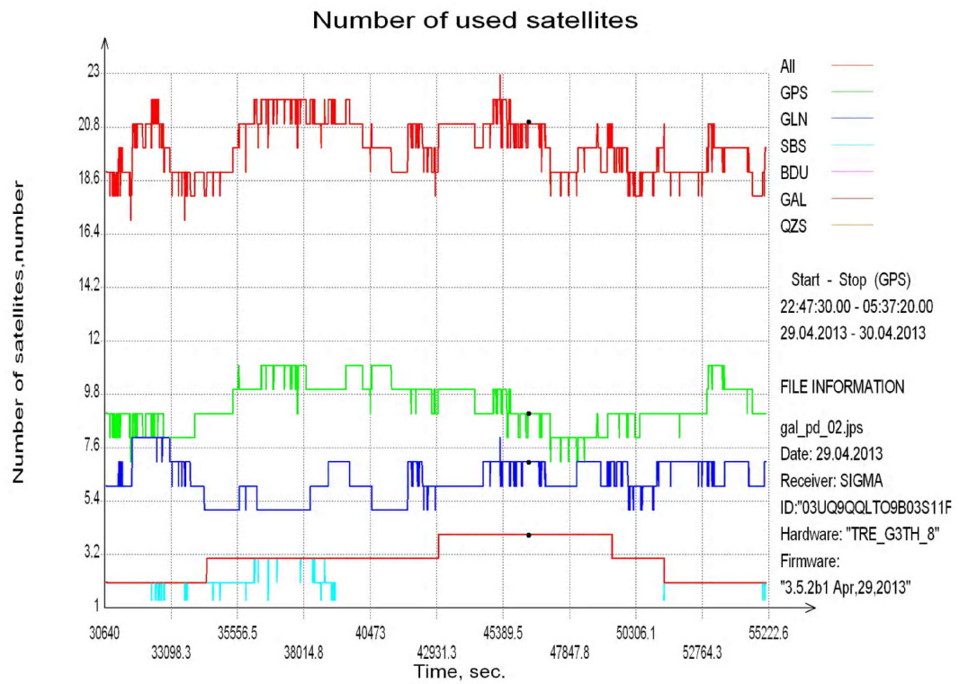 Number of used satellites