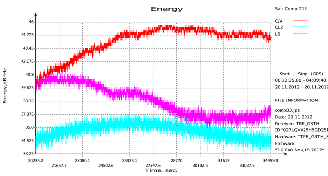 We track B3 signal from all Compass satellites