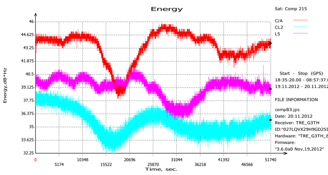 We track B3 signal from all Compass satellites