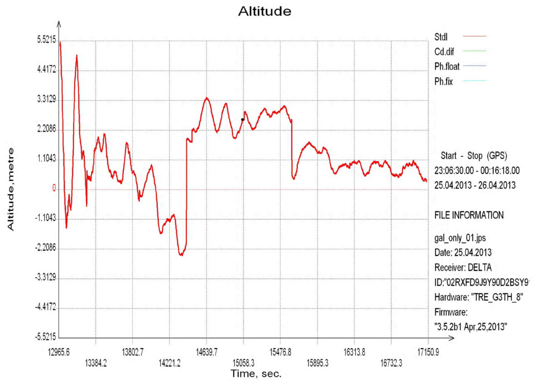 Computed altitude