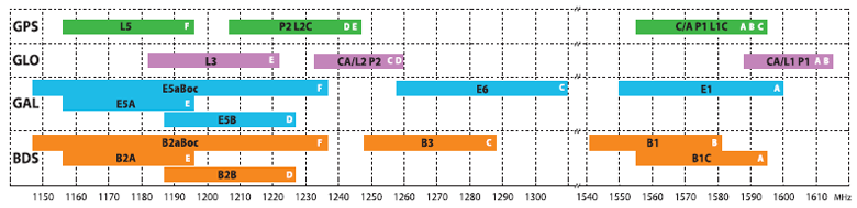 GNSS signals in the improved TRIUMPH-LS Plus with TRIUMPH 3 ASIC
GNSS bands for GPS, GLONASS, Galileo, and Beidou signals are depicted in the above figures