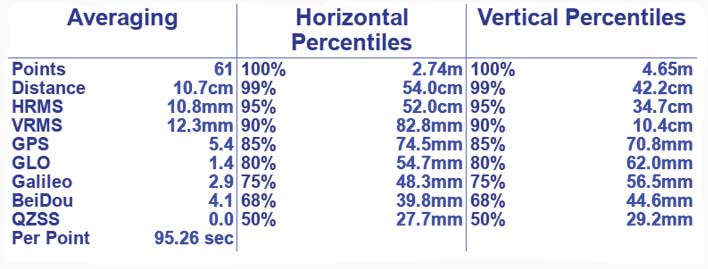 Statistics of measurement results in RTK mode: 60 floating solutions, 16 outliers